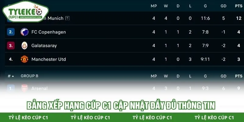 Bảng xếp hạng cúp C1 cập nhật đầy đủ thông tin